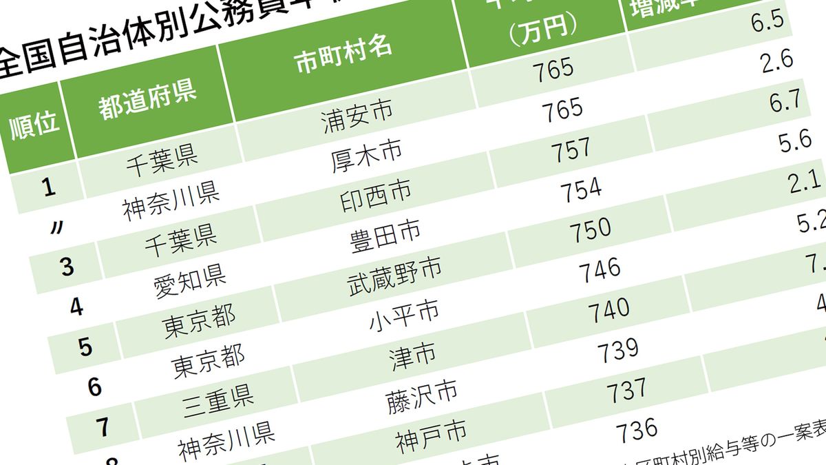 東京都の年収、給与モデル