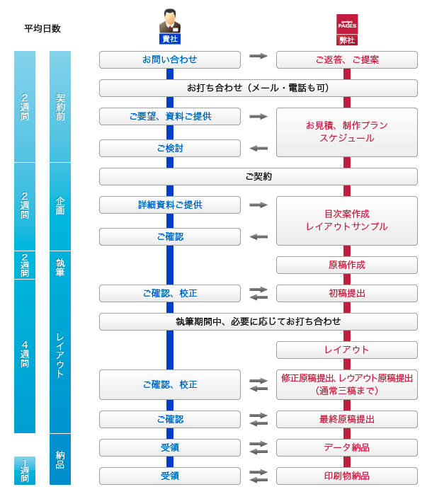 サンプルあり 業務引継書にも使える業務フローマニュアルとは？業務可視化ノート
