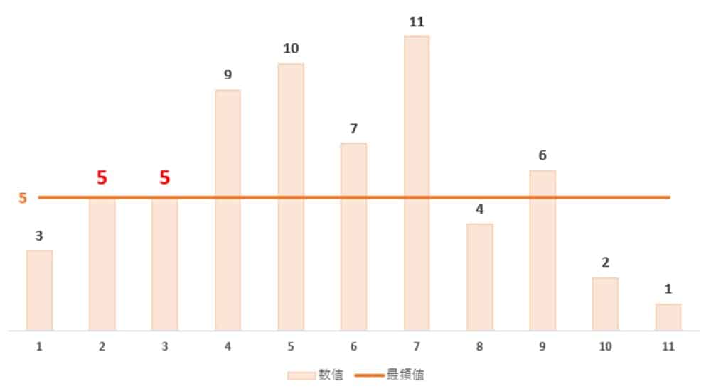 Excel エクセルで最頻値を求める方法 MODE関数・MODEMULT関数を使用してみよう 平均値と最頻値