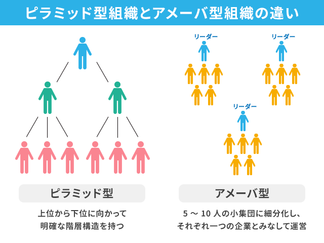 ピラミッド型組織とは？メリット・デメリットやフラット型組織などとの違いを解説リーダーズアカデミ